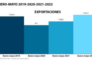 Las exportaciones de calzado se disparan en los primeros meses de 2022