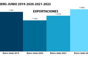 Las exportaciones de calzado crecen un 6,7 % en el primer semestre de 2022 respecto a 2019
