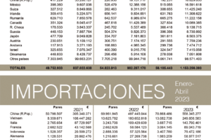 Las exportaciones españolas de calzado solo crecen en valor