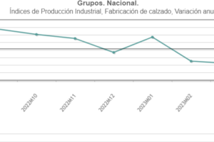 La producción de calzado en España sigue en niveles negativos