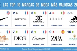Zara y Loewe, las marcas españolas de moda más valiosas