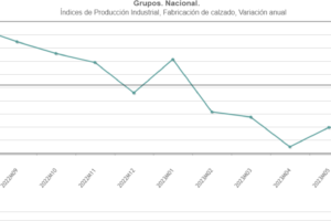 La producción de zapatos en España sigue cayendo