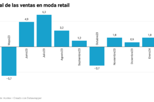 Brusco retroceso de las ventas minoristas de moda en España